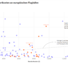 Neue Studie: Standortkosten beeinflussen Passagierzahlen nur begrenzt
