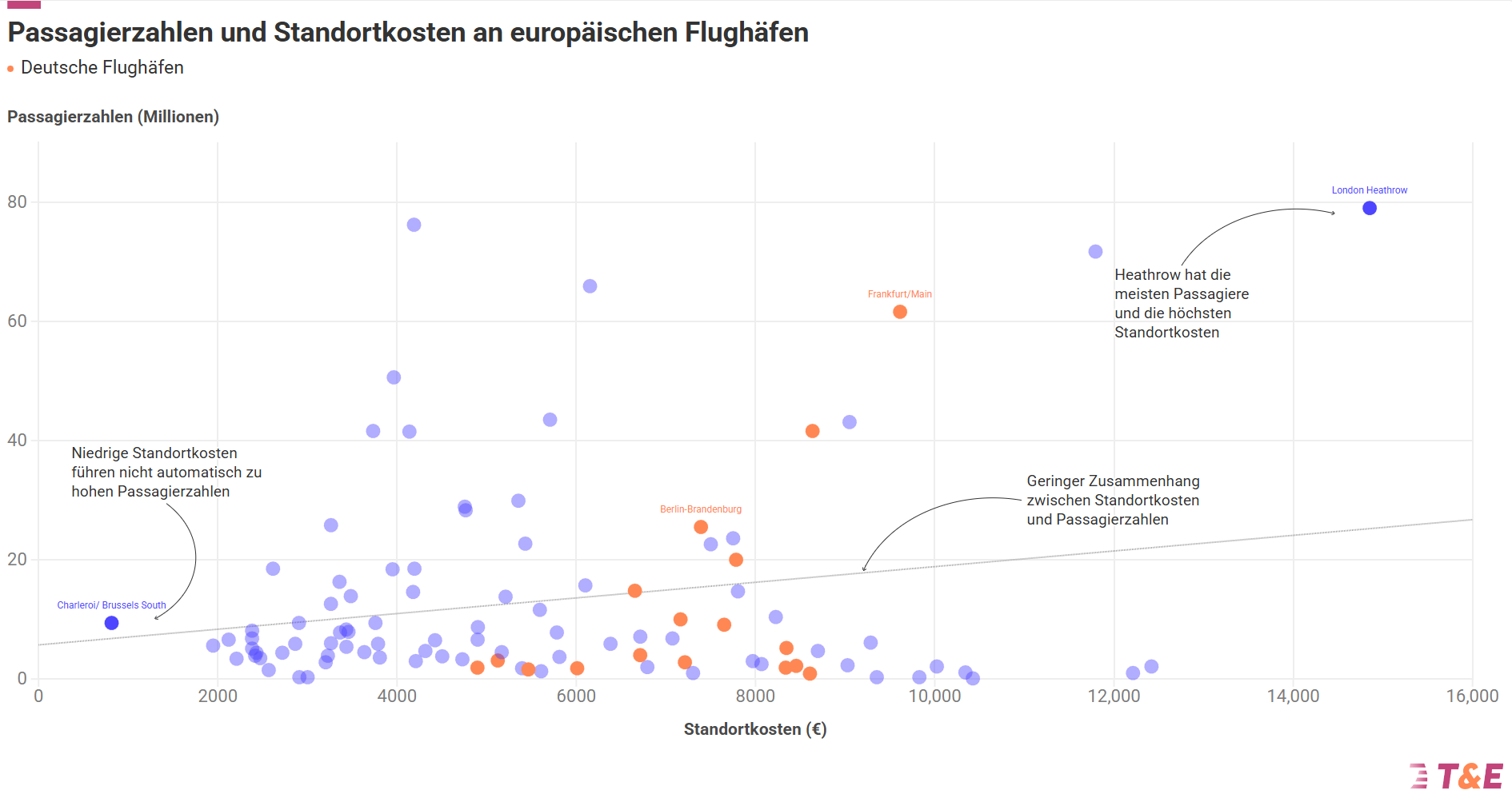You are currently viewing Neue Studie: Standortkosten beeinflussen Passagierzahlen nur begrenzt